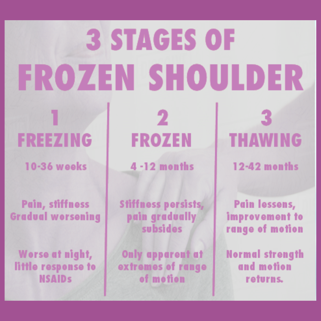 3 stages of frozen shoulder
